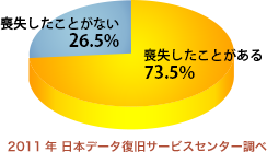 2011年 日本データ復旧サービスセンター調べ